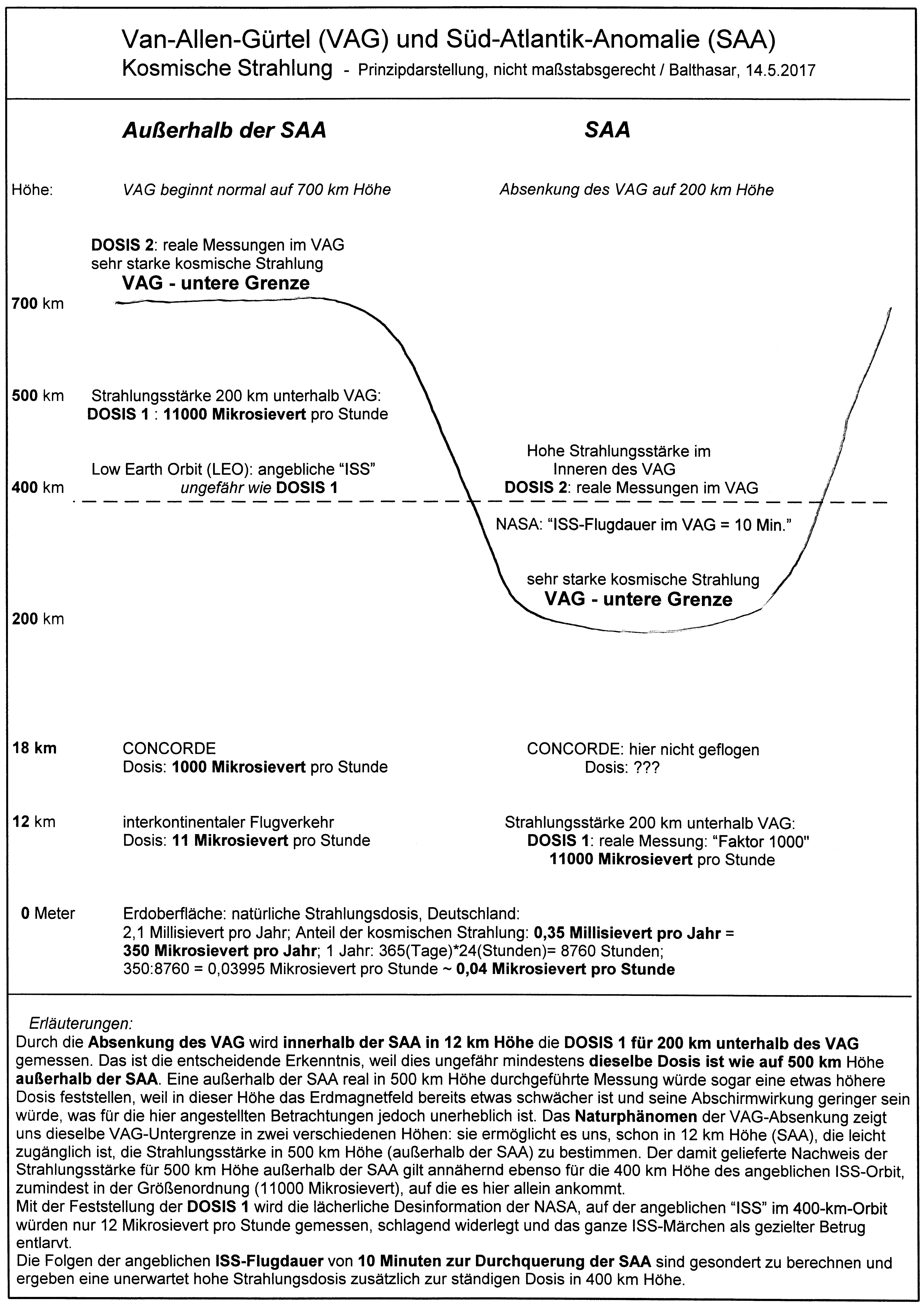 GRAFIK - Van-Allen-Gürtel (VAG) und Süd-Atlantik-Anomalie (SAA)-170514